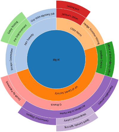 Radial chart example